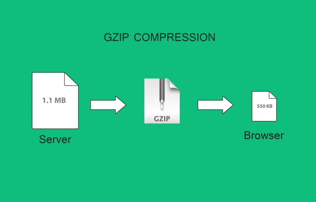 How to Enable Gzip Compression